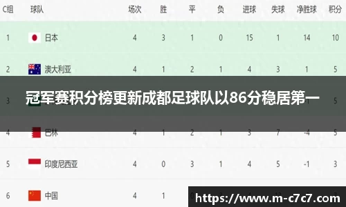 冠军赛积分榜更新成都足球队以86分稳居第一